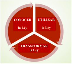 ciclo de empoderamiento legal que consiste de conocer la ley, utilizar la ley, y transformar la ley