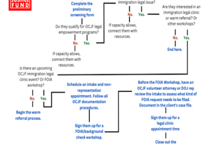 OCJF: FOIA Decision Tree