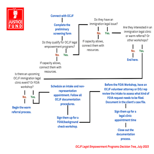 OCJF: FOIA Decision Tree