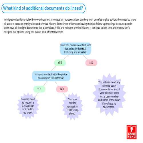 OCJF: Additional Documents Chart