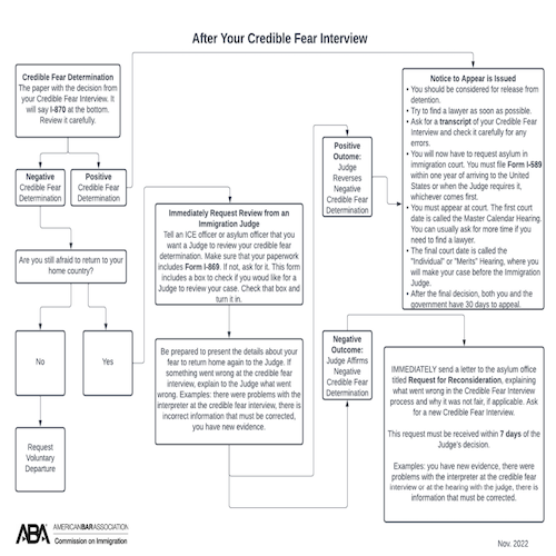 ABA: Post-Credible Fear Interview Chart