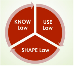 LE Cycle of Know Law, Use Law, and Shape Law