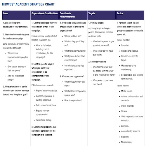 Midwest Academy Campaign Strategy Chart